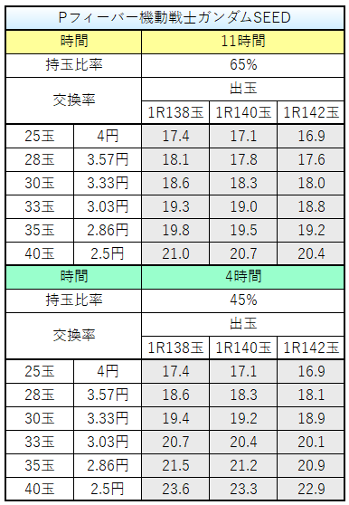 Pフィーバー機動戦士ガンダムSEED　交換率別ボーダーライン