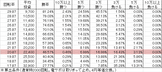 P信長の野望 N-K(設定2 108ver) 勝率