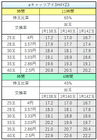 eキャッツアイ3H4YZ3 交換率別ボーダー