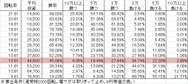 Pフィーバー革命機ヴァルヴレイヴ W(設定6 119ver)